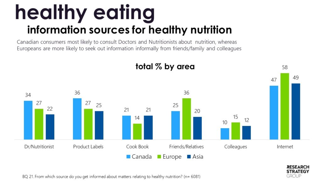 research on healthy eating